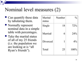 11
Nominal level measures (2)
 Can quantify these data
by tabulating them.
 Normally represent
nominal data in a simple
table with percentages.
 Take the marital status
of all of my 25 friends
(i.e. the population we
are looking at is “all
Ryan’s friends”).
Marital
status
Number %
Single 18 72%
Married 6 24%
Divorced 1 4%
Total 25 100%
 