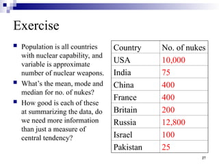 27
Exercise
 Population is all countries
with nuclear capability, and
variable is approximate
number of nuclear weapons.
 What’s the mean, mode and
median for no. of nukes?
 How good is each of these
at summarizing the data, do
we need more information
than just a measure of
central tendency?
Country No. of nukes
USA 10,000
India 75
China 400
France 400
Britain 200
Russia 12,800
Israel 100
Pakistan 25
 