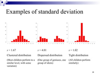 35
s = 1.02
Tight distribution
(All children perform
similarly)
Examples of standard deviation
0
5
10
15
20
25
1 2 3 4 5 6 7 8 9 10 11 12 13
0
5
10
15
20
25
1 2 3 4 5 6 7 8 9 10 11 12 13
0
5
10
15
20
25
1 2 3 4 5 6 7 8 9 10 11 12 13
s = 1.67
Clustered distribution
(Most children perform to a
similar level, with some
variation)
s = 4.01
Dispersed distribution
(One group of geniuses, one
group of idiots)
 