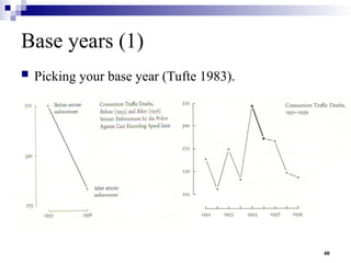 40
Base years (1)
 Picking your base year (Tufte 1983).
 