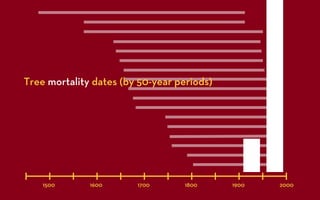 Tree mortality dates (by 50-year periods)




    1500      1600      1700       1800     1900   2000
 