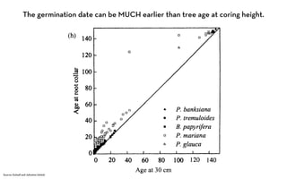The germination date can be MUCH earlier than tree age at coring height.




Source: Gutsell and Johnston (2002)
 