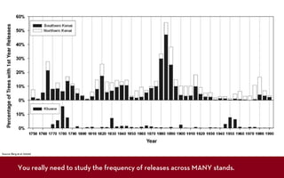 Source: Berg et al. (2006)




              You really need to study the frequency of releases across MANY stands.
 