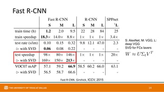 Fast R-CNN
14
Fast R-CNN. Girshick, ICCV, 2015
S: AlexNet, M: VGG, L:
deep VGG
SVD for FCs layers
 