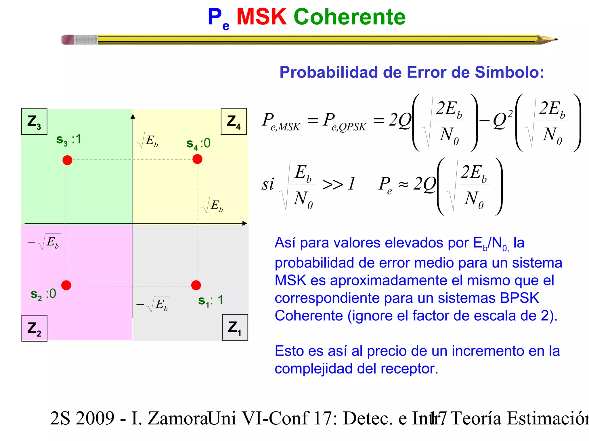 Pe MSK Coherente 
P P 2Q 2E Z3 Z4 
s3 :1 E 
b s4 :0 
b E 
Probabilidad de Error de Símbolo: 
Q 2E 
ö 
÷ ÷ø 
N 
æ 
1 P 2Q 2E 
ç çè 
= = 
e,MSK e,QPSK 
>> » 
æ 
ç çè 
ö 
- ÷ ÷ø 
æ 
ç çè 
b 
0 
e 
si E 
b 
0 
2 b 
b 
0 
N 
N 
b - E Así para valores elevados por Eb/N0, la 
s2 :0 s1: 1 
b - E 
0 
N 
probabilidad de error medio para un sistema 
MSK es aproximadamente el mismo que el 
correspondiente para un sistemas BPSK 
Coherente (ignore el factor de escala de 2). 
Esto es así al precio de un incremento en la 
complejidad del receptor. 
ö 
÷ ÷ø 
Z2 Z1 
2S 2009 - I. ZamoraU n i VI-Conf 17: Detec. e In1tr7. Teoría Estimación 
 
