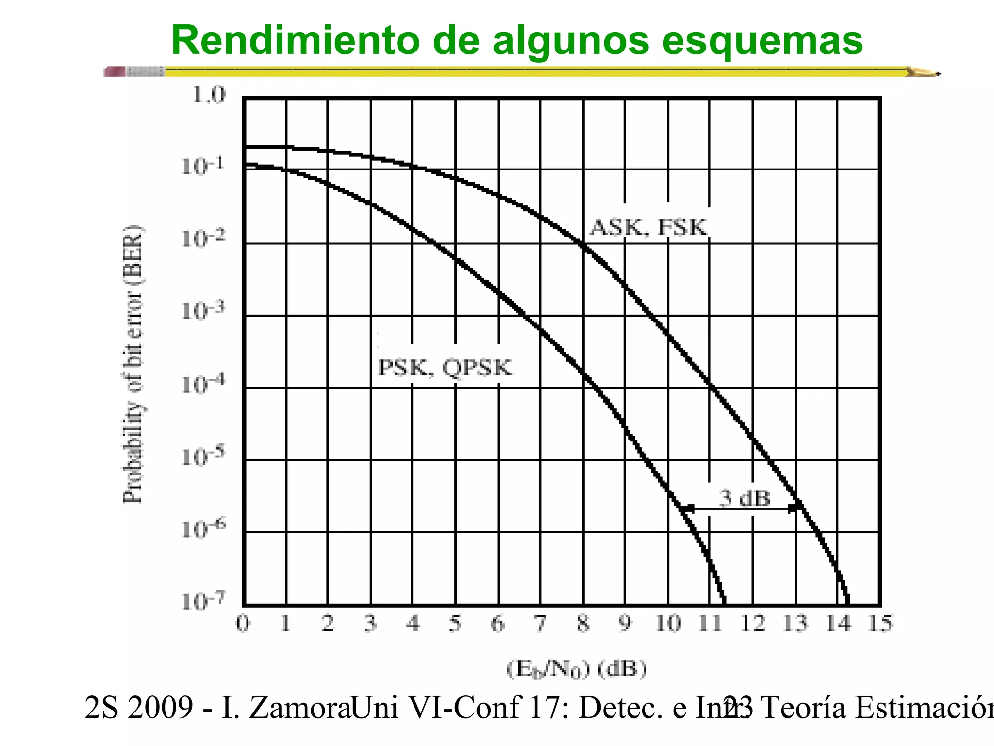 Rendimiento de algunos esquemas 
2S 2009 - I. ZamoraU n i VI-Conf 17: Detec. e In2tr3. Teoría Estimación 
 
