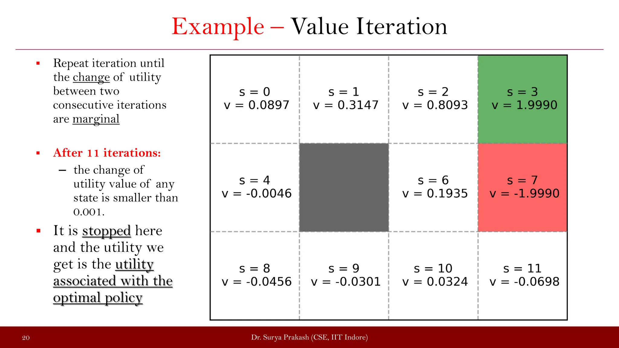 Example – Value Iteration
 Repeat iteration until
the change of utility
between two
consecutive iterations
are marginal
 After 11 iterations:
– the change of
utility value of any
state is smaller than
0.001.
 It is stopped here
and the utility we
get is the utility
associated with the
optimal policy
Dr. Surya Prakash (CSE, IIT Indore)
20
 
