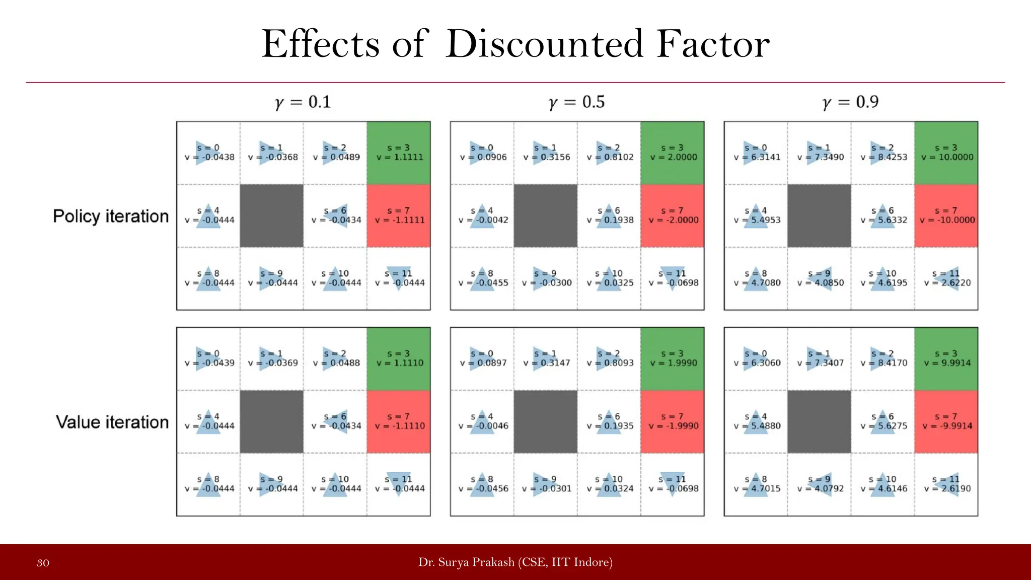 Effects of Discounted Factor
Dr. Surya Prakash (CSE, IIT Indore)
30
 