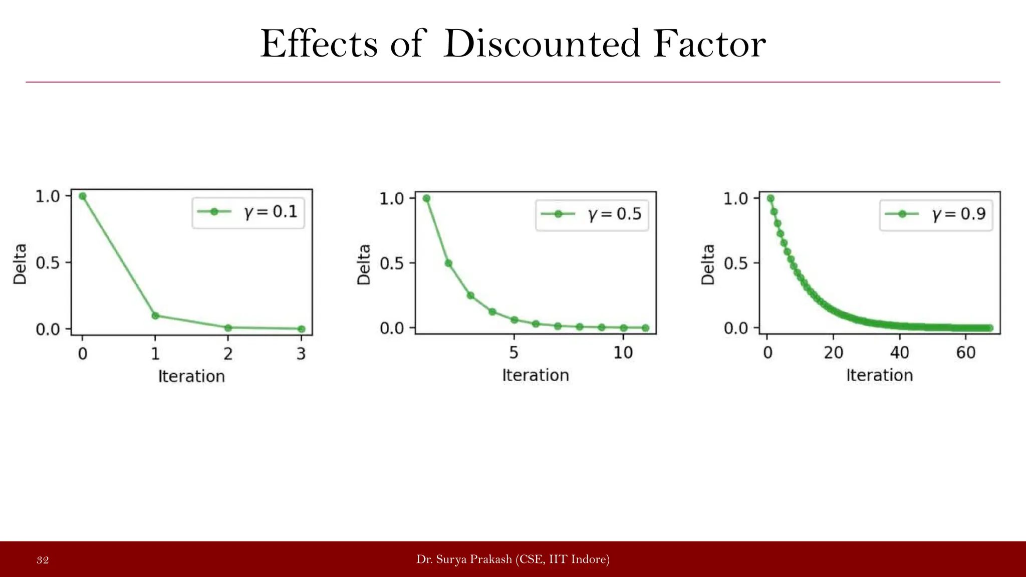 Effects of Discounted Factor
Dr. Surya Prakash (CSE, IIT Indore)
32
 