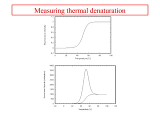 Measuring thermal denaturation
 