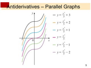 5 
Antiderivatives – Parallel Graphs 
 