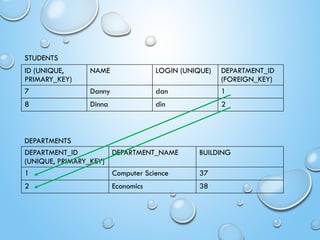 Lecture 18 - Databases and SQL.pptx from CS class | PPTX