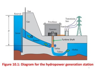 Figure 10.1: Diagram for the hydropower generation station
Q
3
Turbine Shaft
 