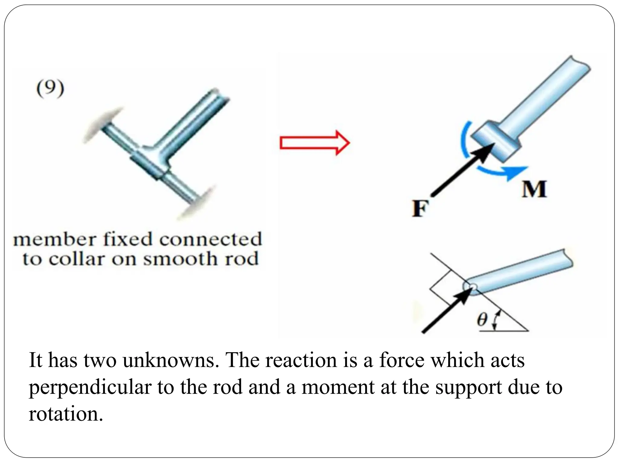It has two unknowns. The reaction is a force which acts
perpendicular to the rod and a moment at the support due to
rotation.
 
