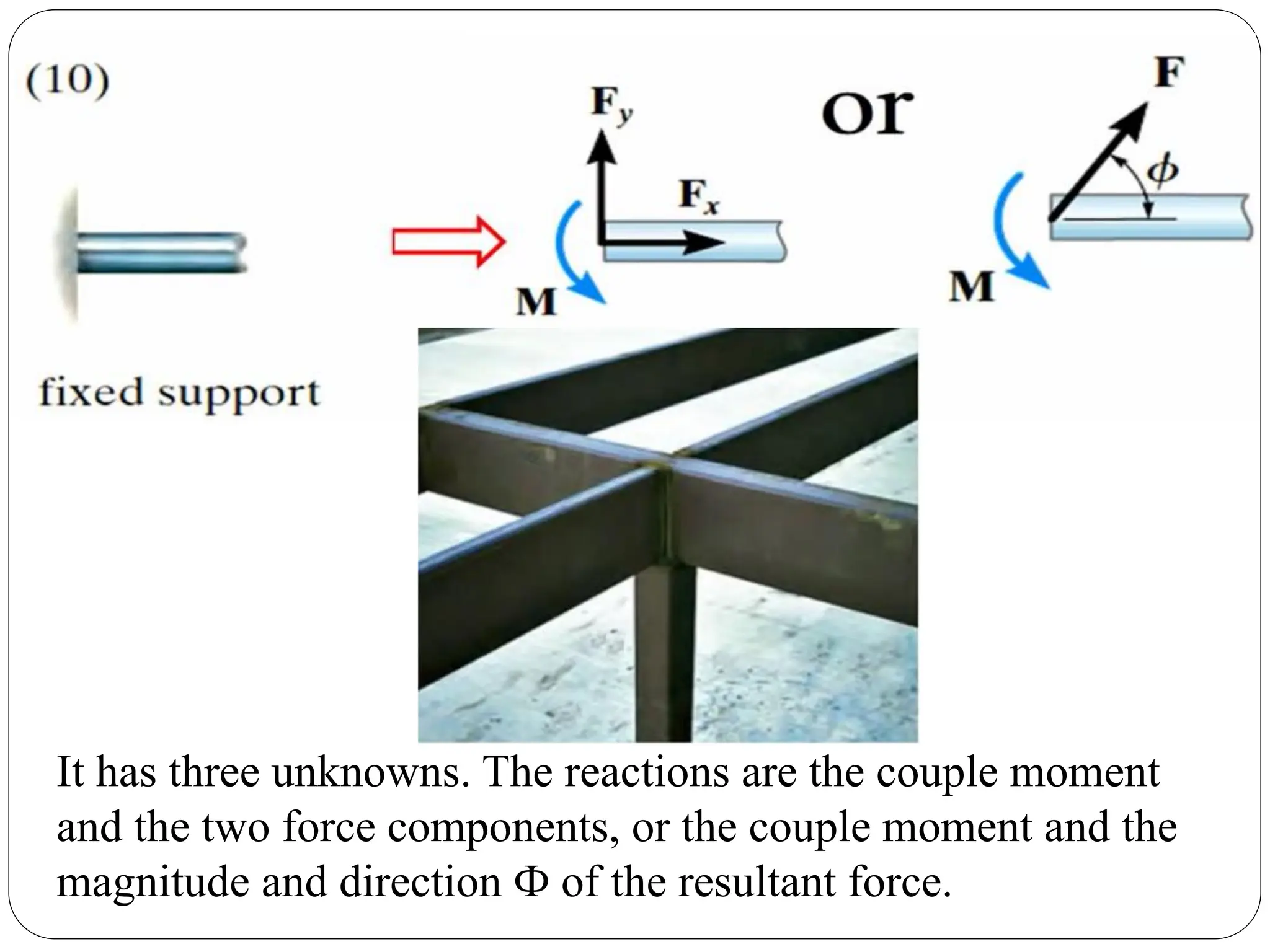 It has three unknowns. The reactions are the couple moment
and the two force components, or the couple moment and the
magnitude and direction Ф of the resultant force.
 