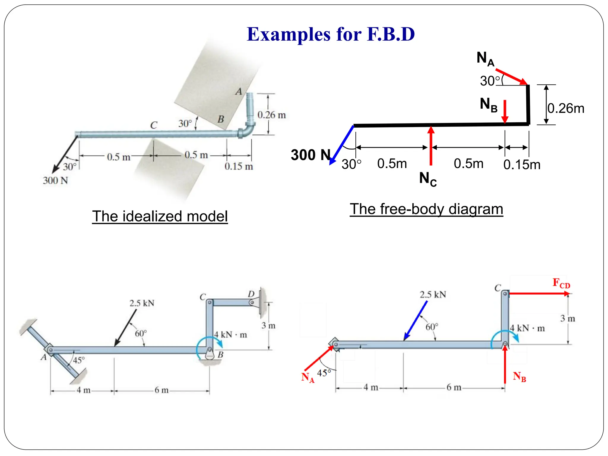 The idealized model
300 N
0.5m 0.5m 0.15m
0.26m
30
30
NC
NB
NA
The free-body diagram
Examples for F.B.D
 