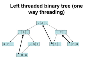 Left threaded binary tree (one
way threading)
A
C
B
X F G X D E X
H X
 