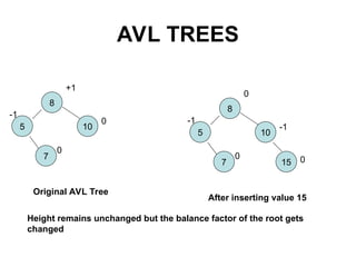 AVL TREES
8
5 10
7
+1
0
0
-1
8
5 10
15
7
0
-1
0
0
-1
Original AVL Tree
After inserting value 15
Height remains unchanged but the balance factor of the root gets
changed
 