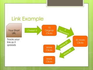 Link ExampleYour Short URL10 Original ClicksI Tweet It4 Retweets20 More ClicksTracks your link as it spreadsMore RTMore ClicksMore RTMore Clicks