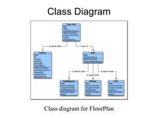 Class Diagram
Class diagram for FloorPlan
 