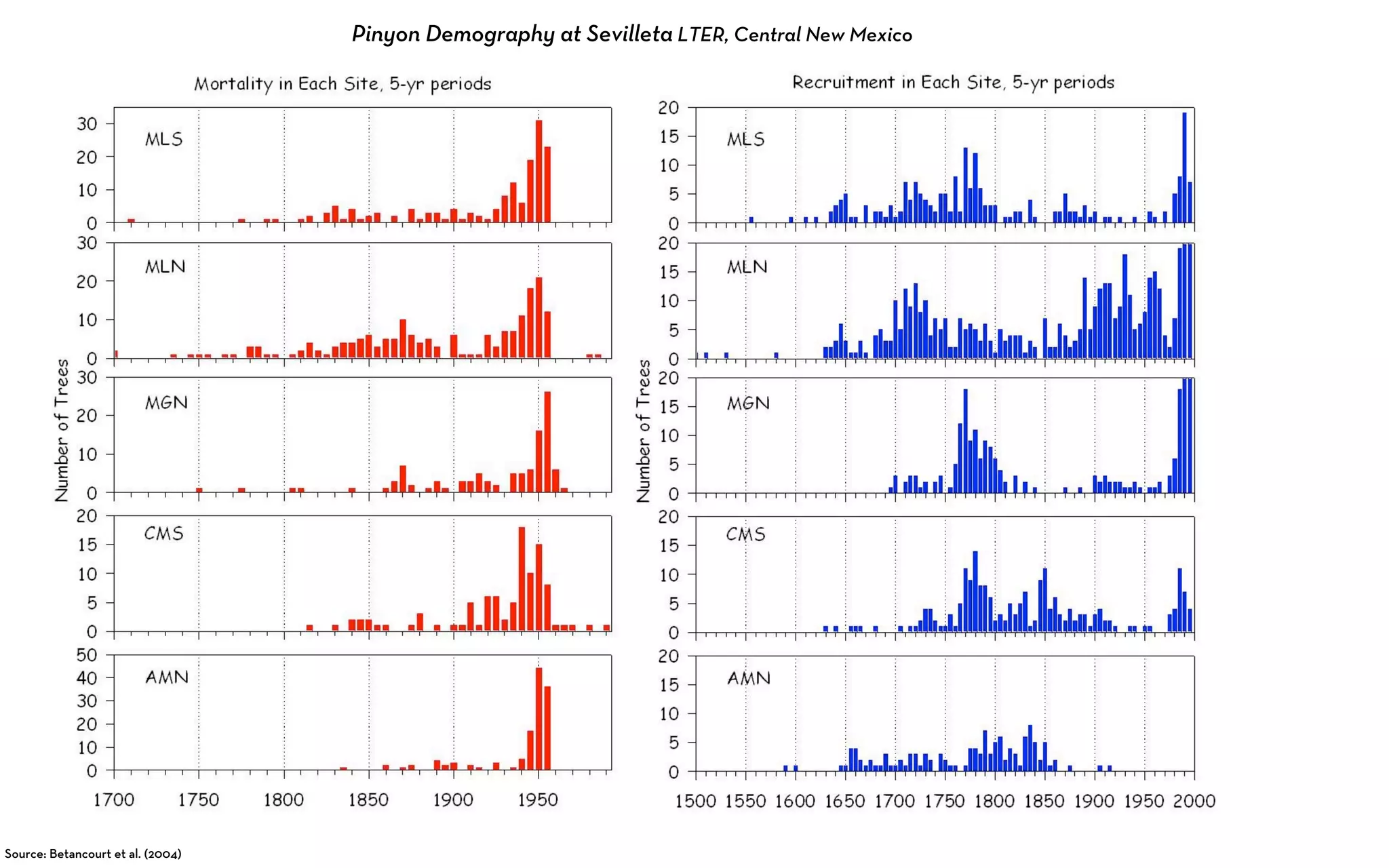 Pinyon Demography at Sevilleta LTER, Central New Mexico




Source: Betancourt et al. (2004)
 
