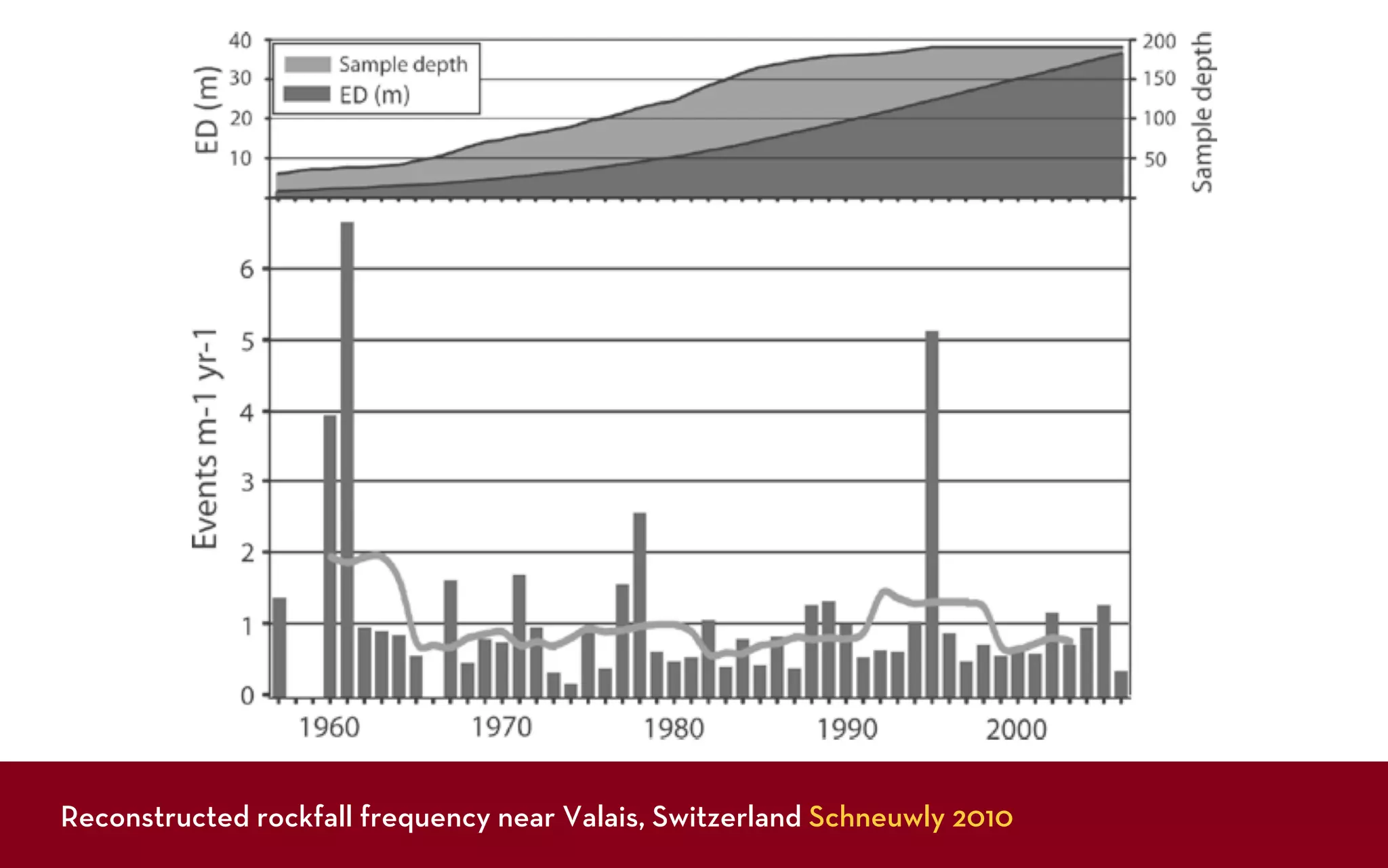 Reconstructed rockfall frequency near Valais, Switzerland Schneuwly 2010
 