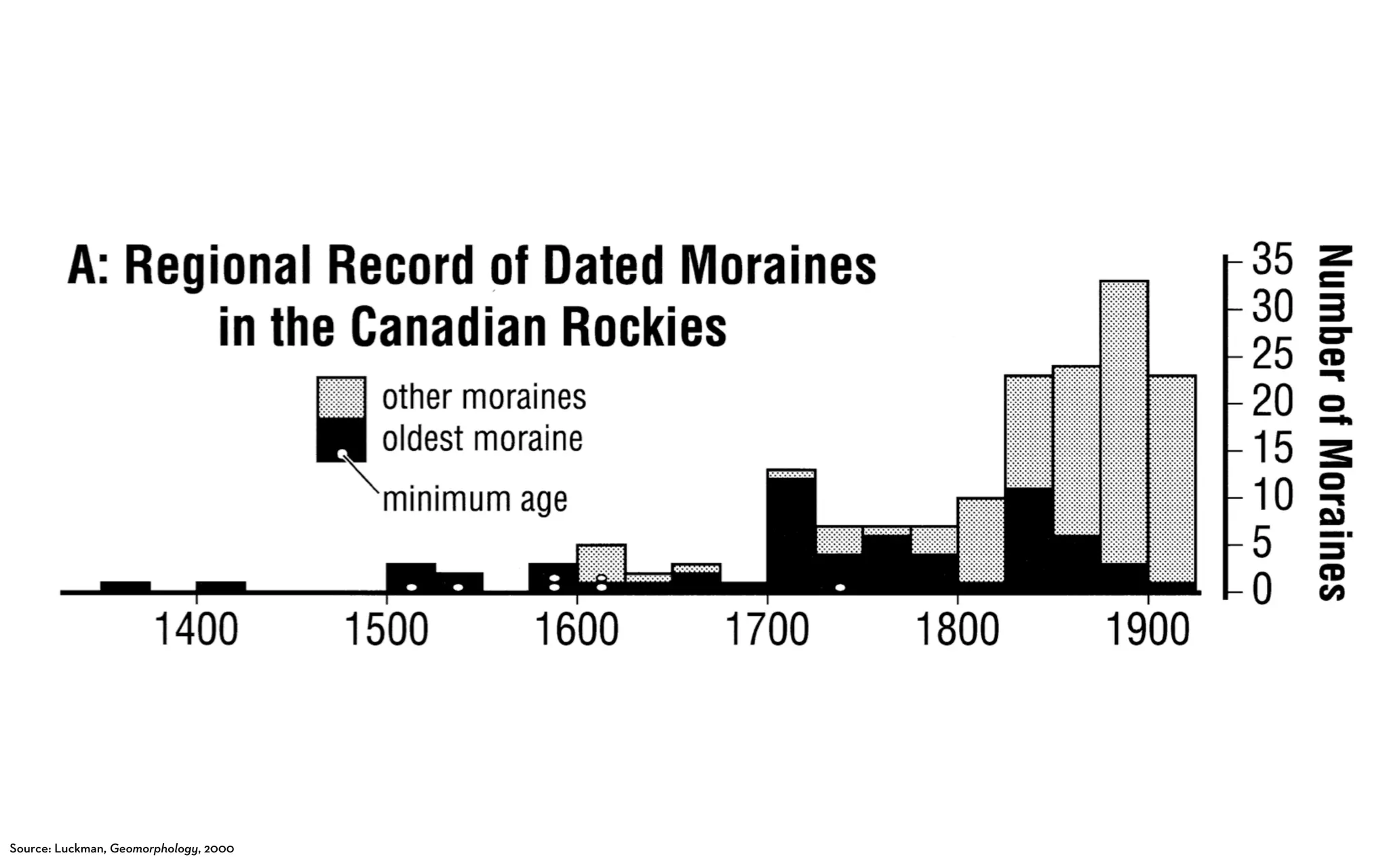 Source: Luckman, Geomorphology, 2000
 
