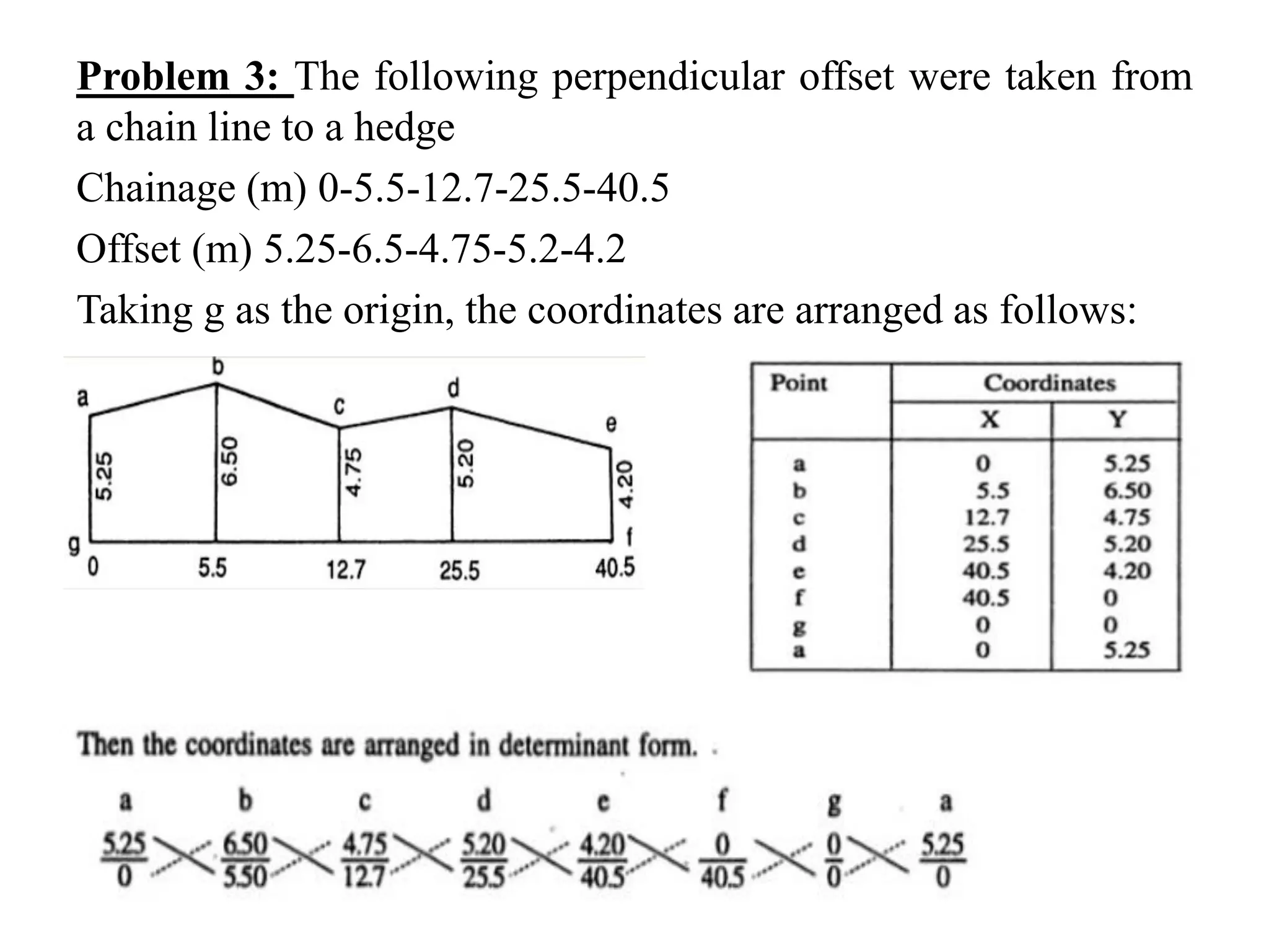 Problem 3: The following perpendicular offset were taken from
a chain line to a hedge
Chainage (m) 0-5.5-12.7-25.5-40.5
Offset (m) 5.25-6.5-4.75-5.2-4.2
Taking g as the origin, the coordinates are arranged as follows:
 
