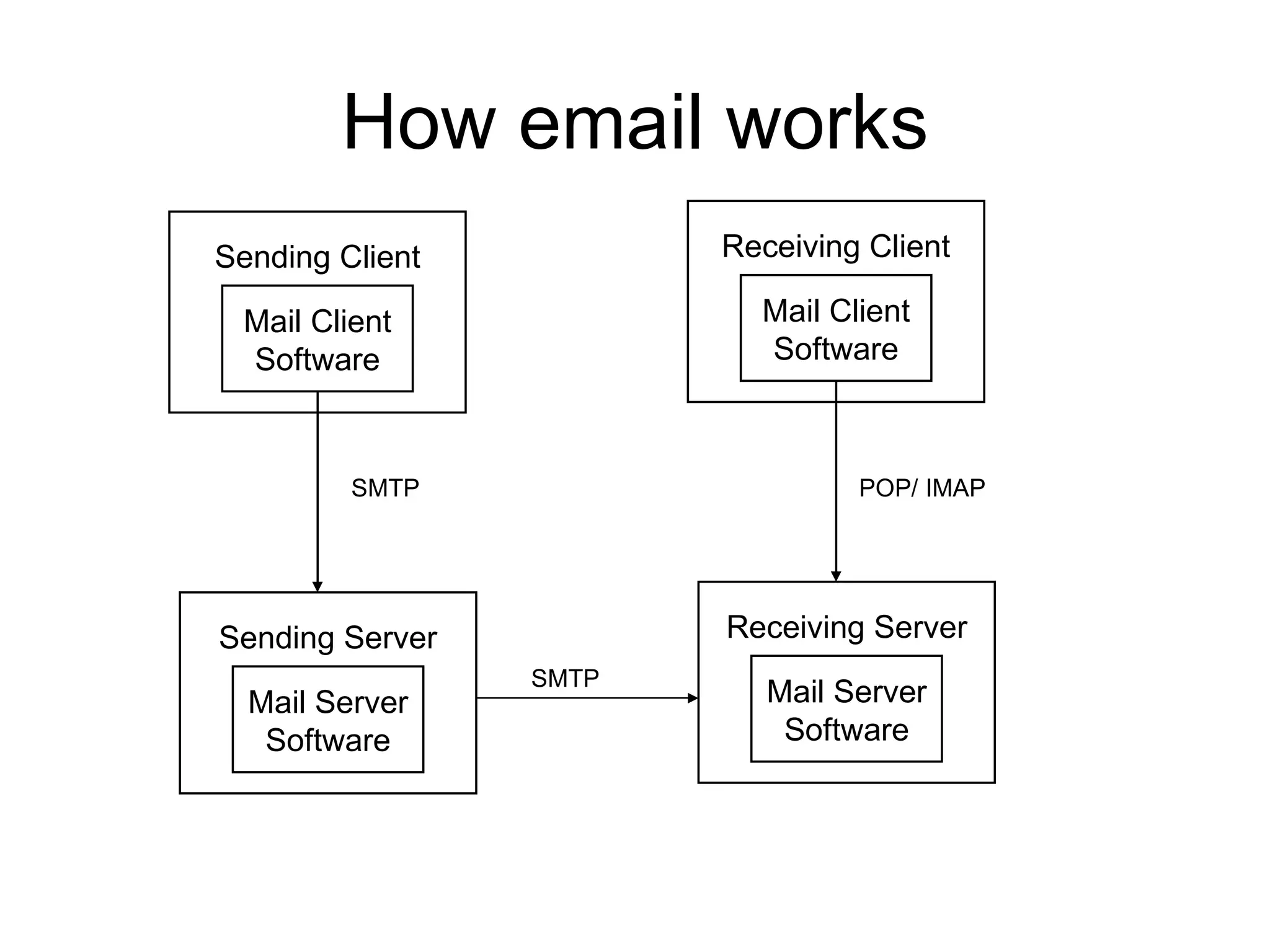 How email works Sending Client Mail Client Software Sending Server Mail Server Software Receiving Client Mail Client Software Receiving Server Mail Server Software SMTP SMTP POP/ IMAP 