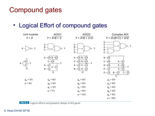 Compound gates

      • Logical Effort of compound gates




S. Reda EN160 SP’08
 