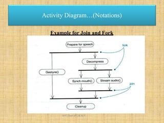 Example for Join and Fork
Activity Diagram…(Notations)
KHIT,Dept of CSE & IT
 