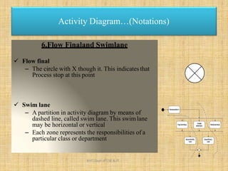 6.Flow Finaland Swimlane
 Flow final
– The circle with X though it. This indicates that
Process stop at this point
 Swim lane
– A partition in activity diagram by means of
dashed line, called swim lane. This swimlane
may be horizontal or vertical
– Each zone represents the responsibilities of a
particular class or department
Activity Diagram…(Notations)
Receivedform
Paymentfees
Hostel
allotment
Issueidentity
card
Medicalcheck
Issuelibrary
card
KHIT,Dept of CSE & IT
 