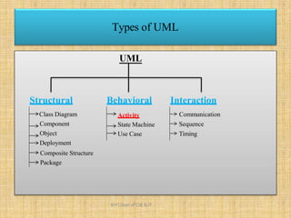UML
Behavioral
Activity
State Machine
Use Case
Interaction
Communication
Sequence
Timing
Structural
Class Diagram
Component
Object
Deployment
Composite Structure
Package
Types of UML
KHIT,Dept of CSE & IT
 