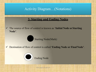 3. Starting and Ending Nodes
 The source of flow of control is known as ‘Initial Node orStarting
Node’.
Starting Node(Mark)
 Destination of flow of control is called ‘Ending Node or FinalNode’.
Ending Node
Activity Diagram…(Notations)
KHIT,Dept of CSE & IT
 