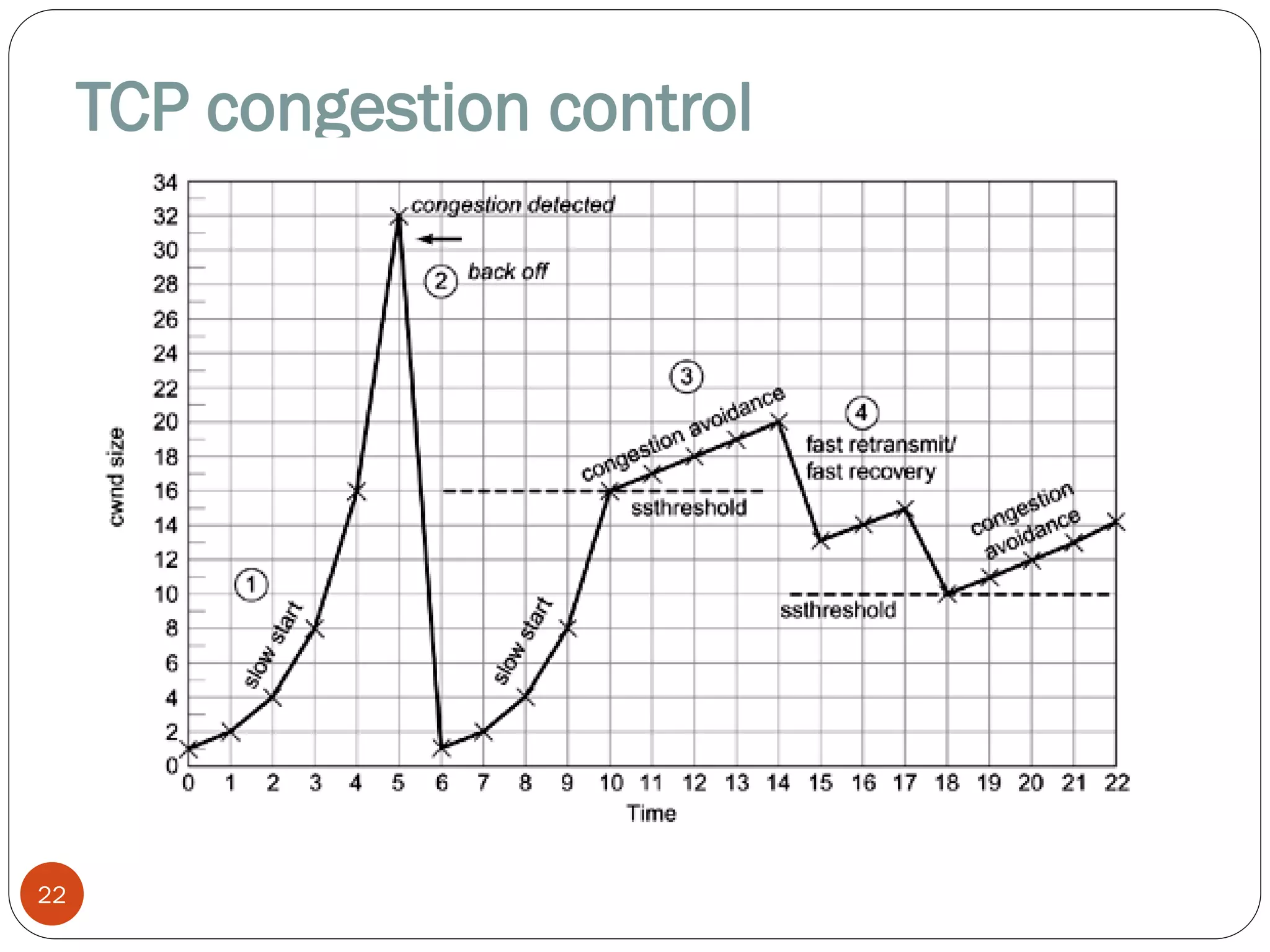 TCP congestion control
22
 