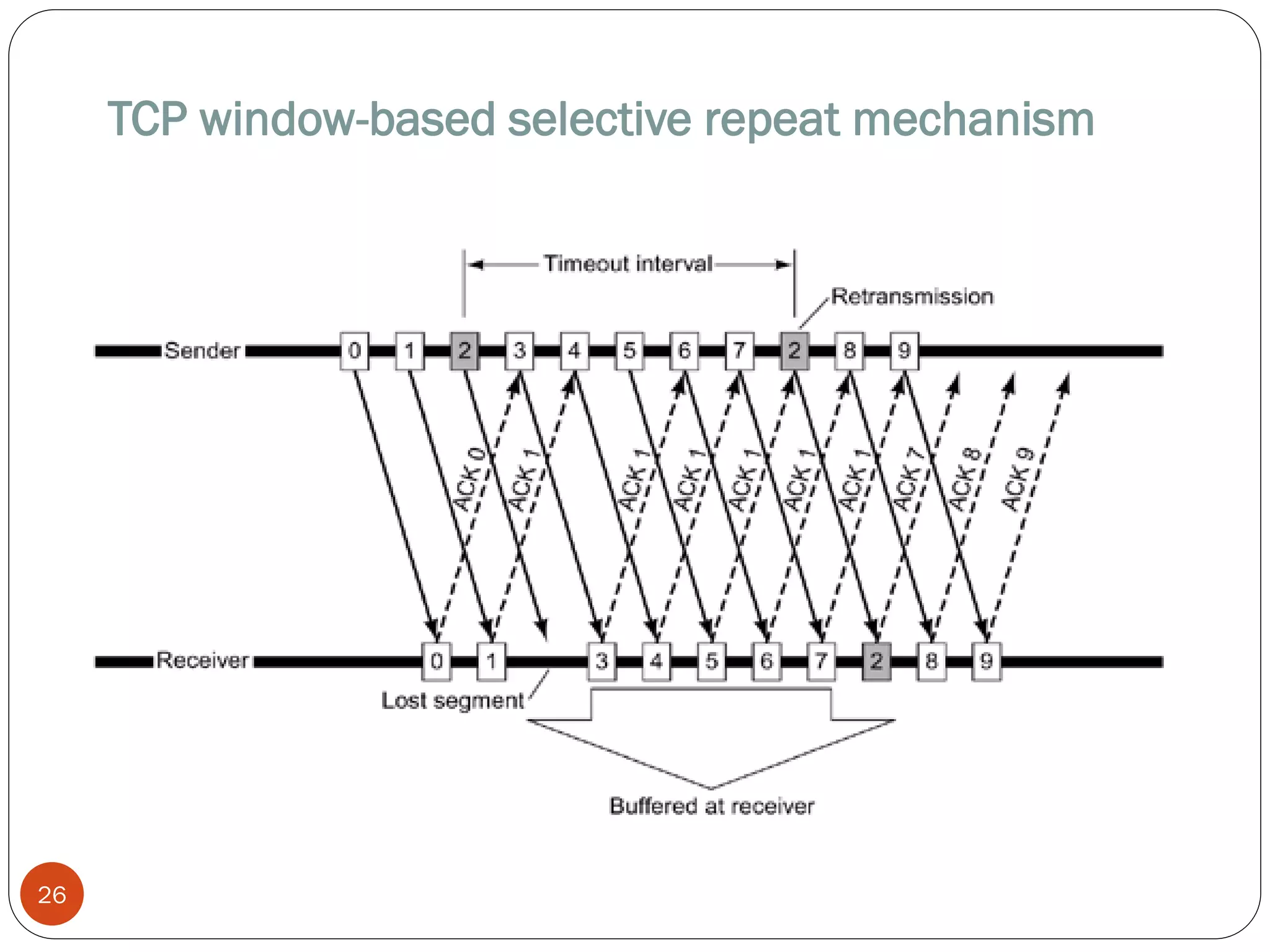 TCP window-based selective repeat mechanism
26
 