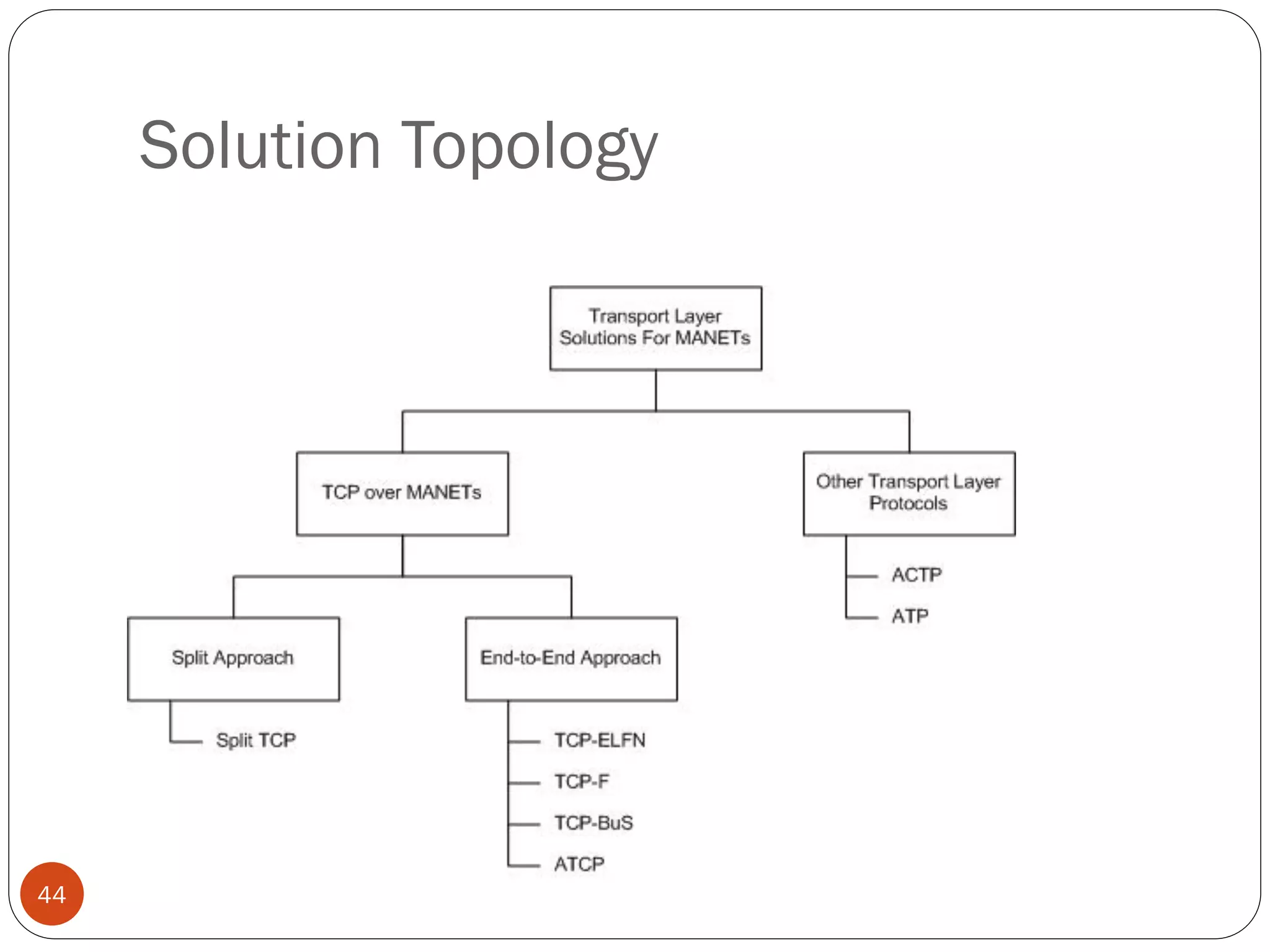 44
Solution Topology
 