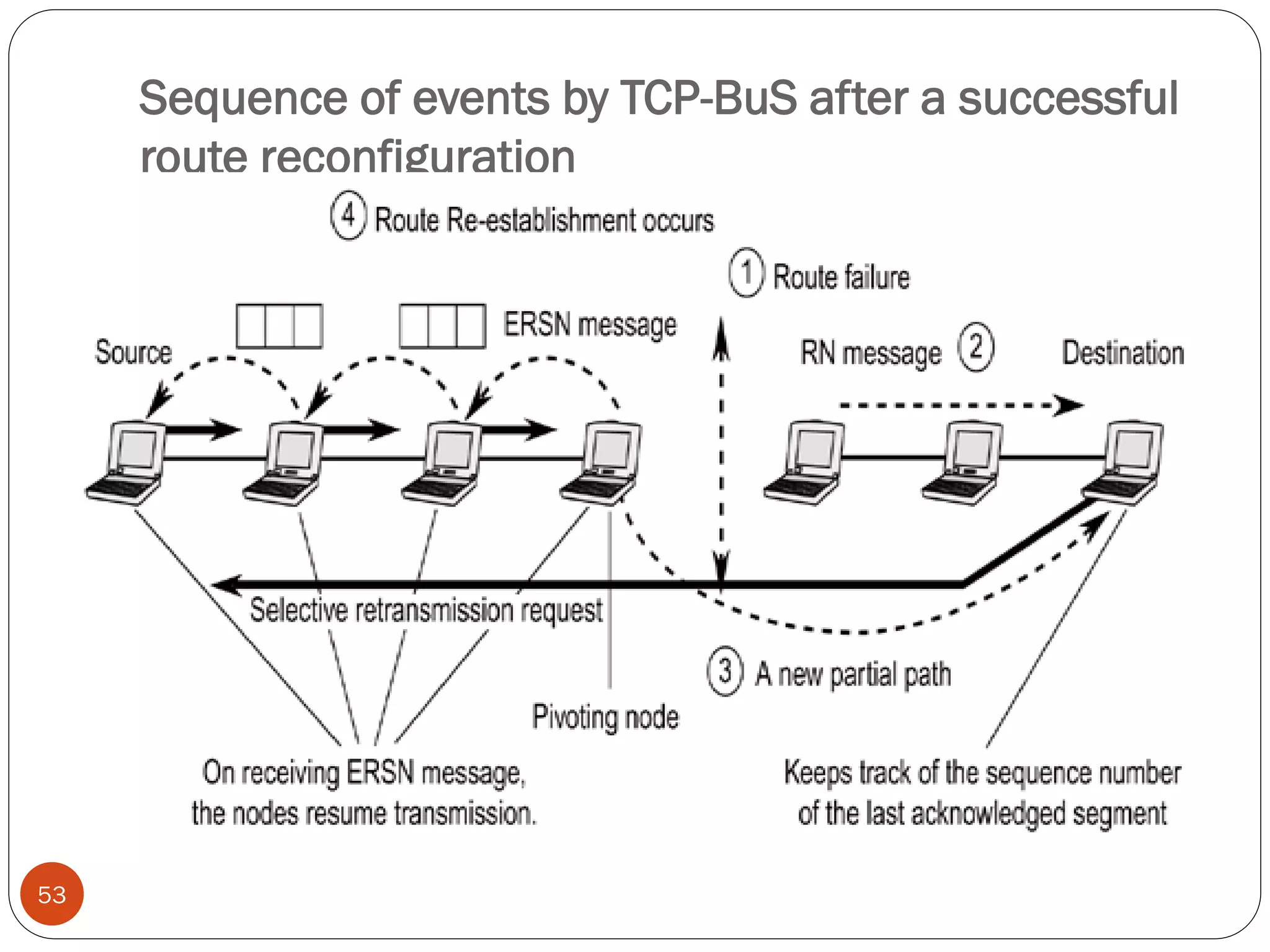 Sequence of events by TCP-BuS after a successful
route reconfiguration
53
 