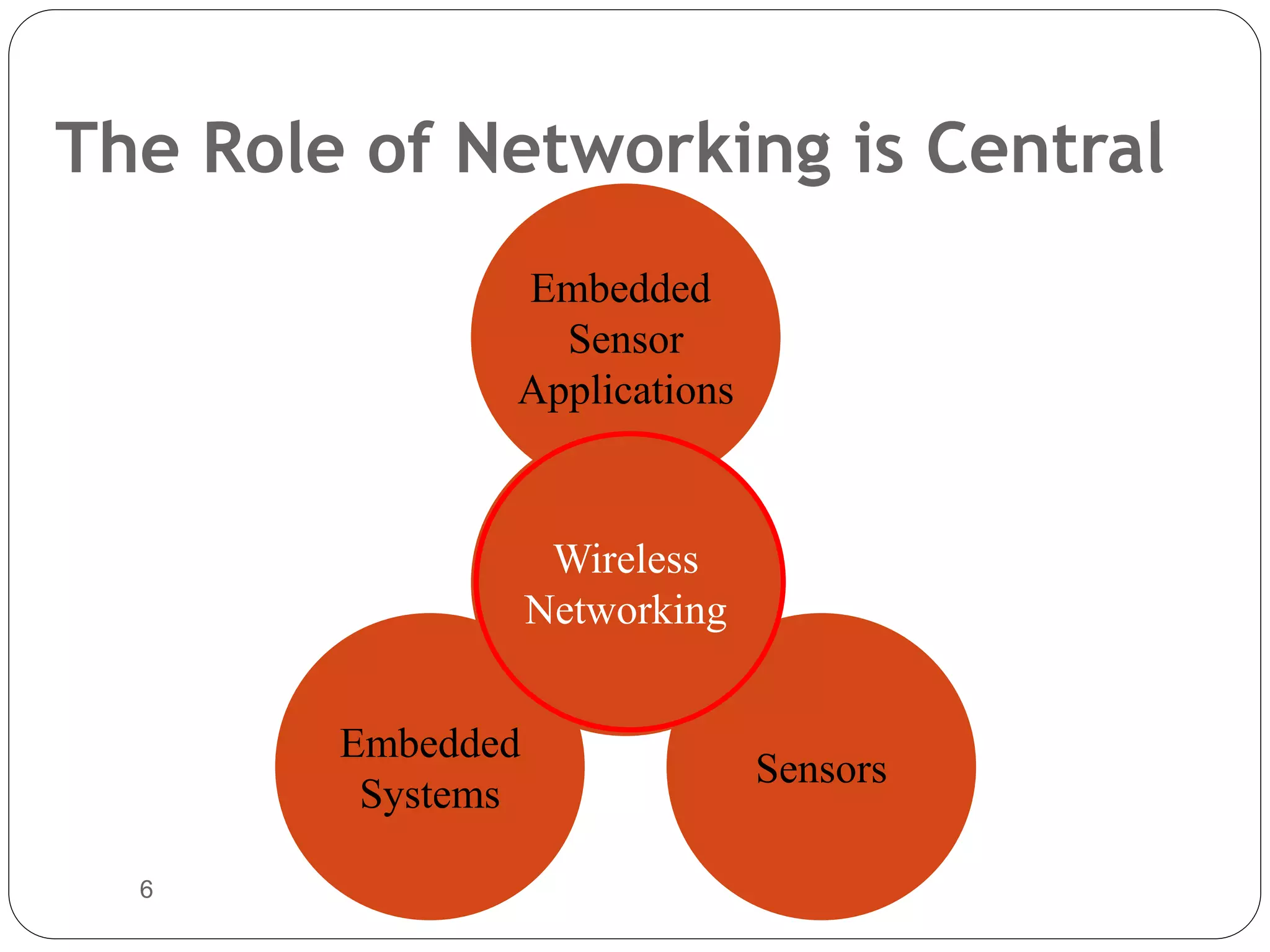 6
The Role of Networking is Central
Wireless
Networking
Embedded
Systems
Sensors
Embedded
Sensor
Applications
Introduction
 