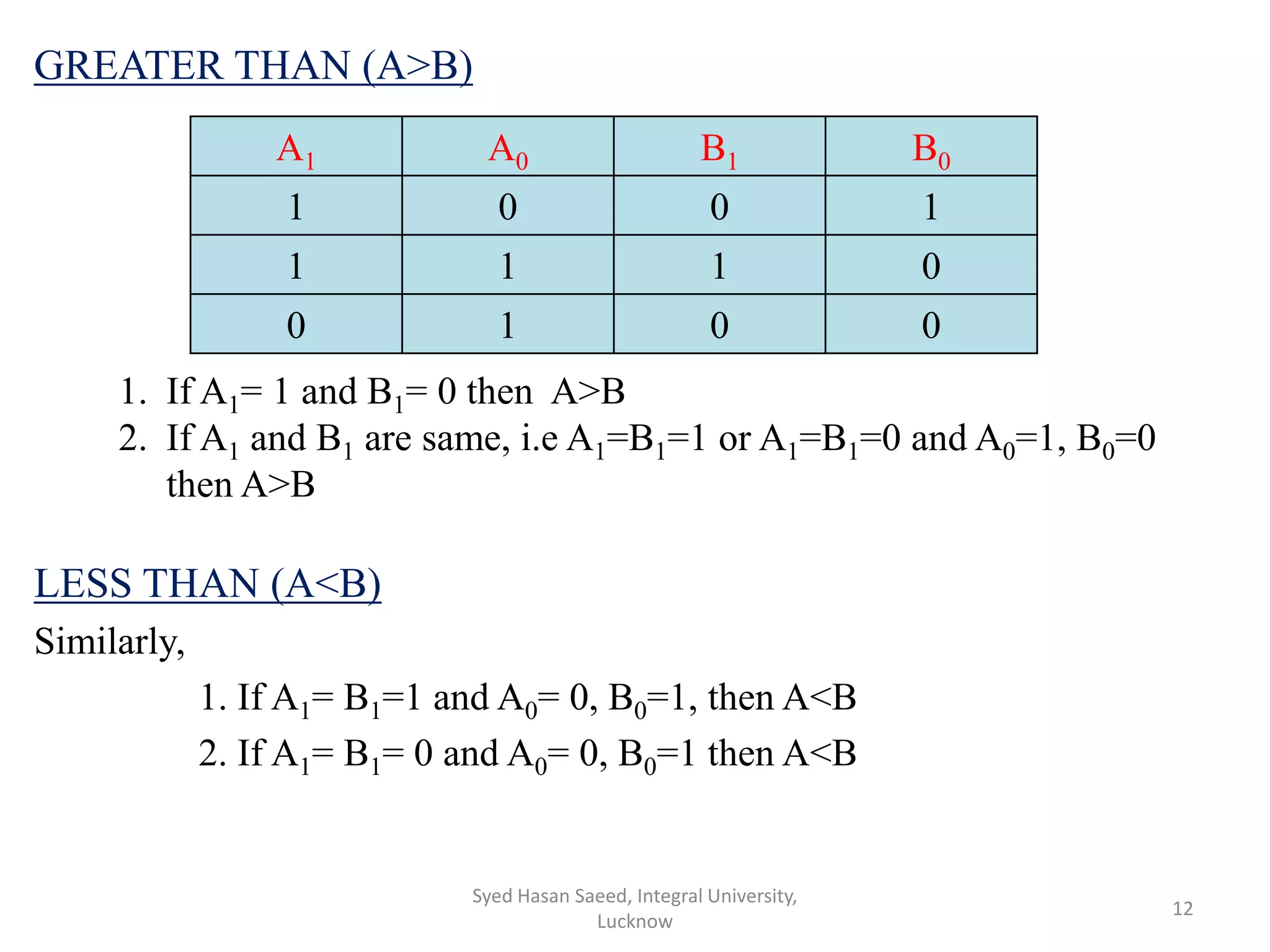 GREATER THAN (A>B)
LESS THAN (A<B)
Similarly,
1. If A1= B1=1 and A0= 0, B0=1, then A<B
2. If A1= B1= 0 and A0= 0, B0=1 then A<B
Syed Hasan Saeed, Integral University,
Lucknow
12
A1 A0 B1 B0
1 0 0 1
1 1 1 0
0 1 0 0
1. If A1= 1 and B1= 0 then A>B
2. If A1 and B1 are same, i.e A1=B1=1 or A1=B1=0 and A0=1, B0=0
then A>B
 