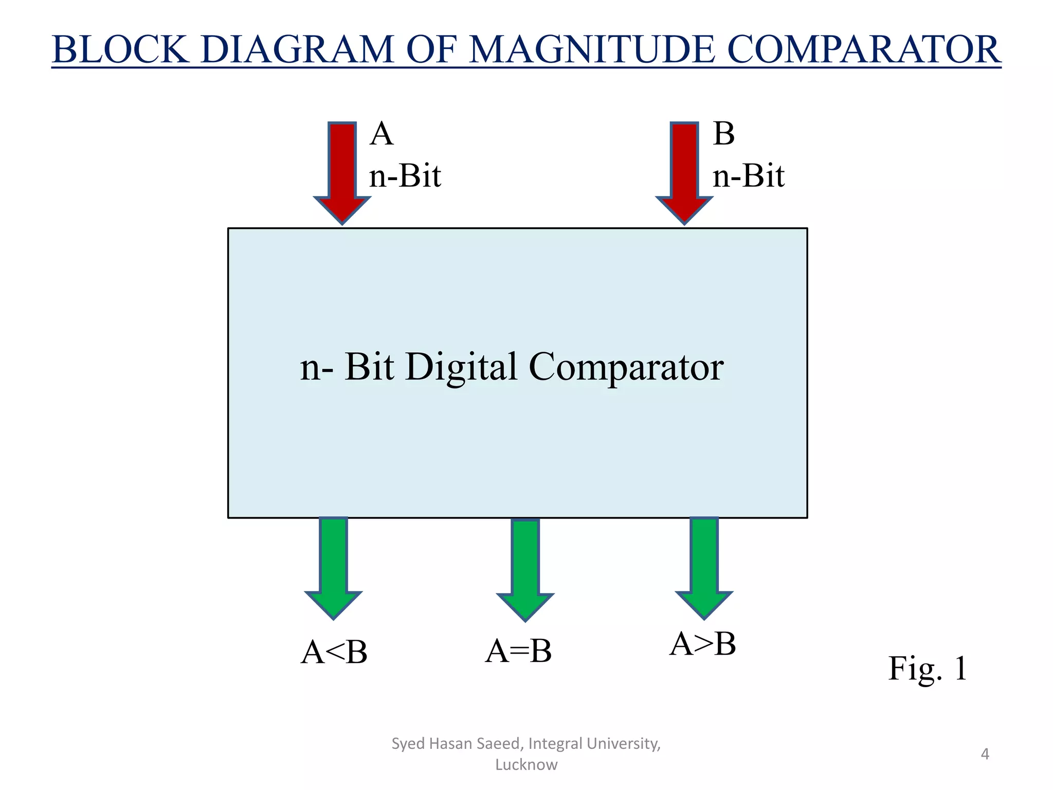 BLOCK DIAGRAM OF MAGNITUDE COMPARATOR
Syed Hasan Saeed, Integral University,
Lucknow
4
n- Bit Digital Comparator
A
n-Bit
B
n-Bit
A<B A=B A>B
Fig. 1
 