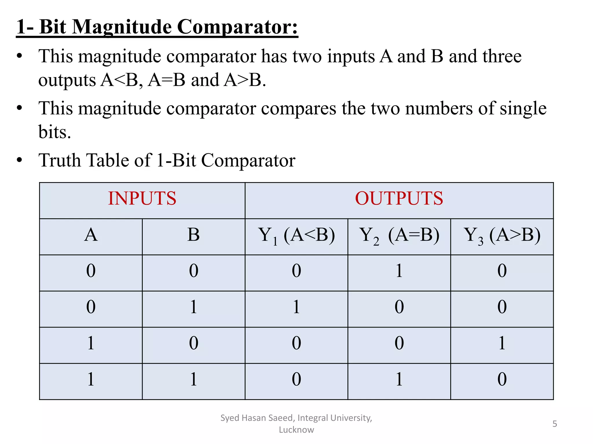 1- Bit Magnitude Comparator:
• This magnitude comparator has two inputs A and B and three
outputs A<B, A=B and A>B.
• This magnitude comparator compares the two numbers of single
bits.
• Truth Table of 1-Bit Comparator
Syed Hasan Saeed, Integral University,
Lucknow
5
INPUTS OUTPUTS
A B Y1 (A<B) Y2 (A=B) Y3 (A>B)
0 0 0 1 0
0 1 1 0 0
1 0 0 0 1
1 1 0 1 0
 