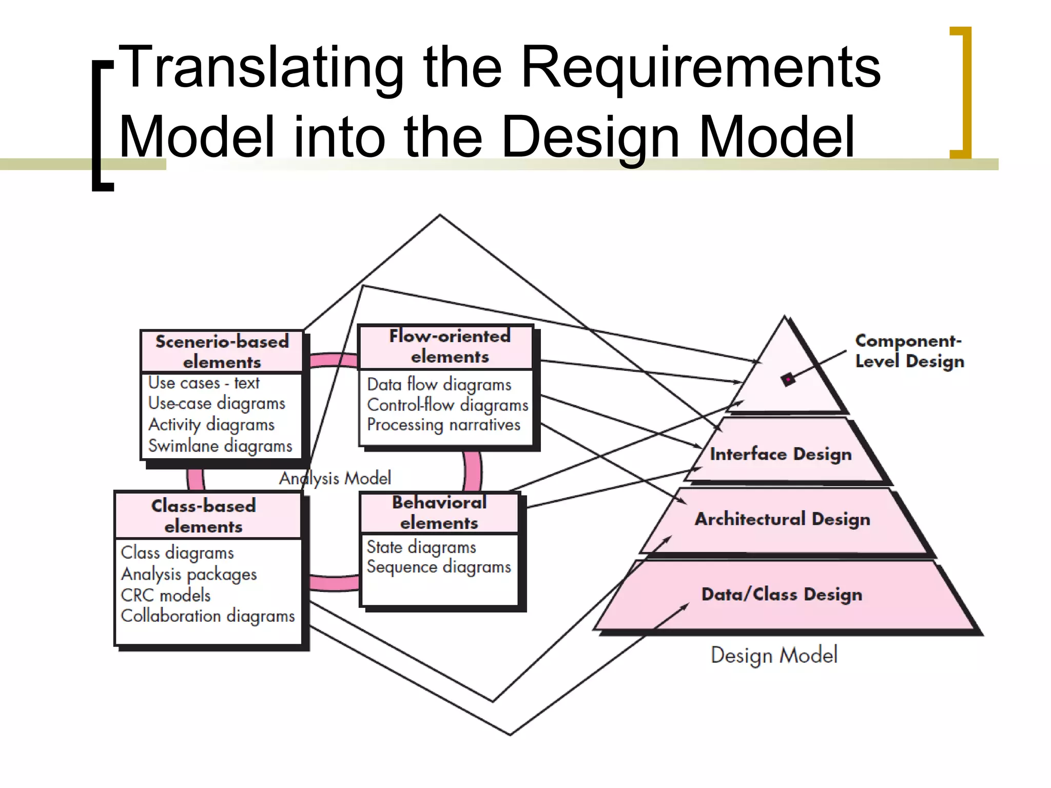 Translating the Requirements 
Model into the Design Model 
 