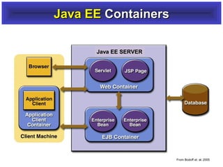 Java EE Containers
Java EE SERVER

From Bodoff et. al. 2005

 