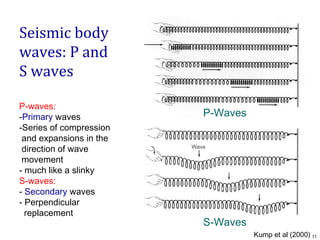 Seismic body
waves: P and
S waves
P-waves:
-Primary waves
-Series of compression
and expansions in the
direction of wave
movement
- much like a slinky
S-waves:
- Secondary waves
- Perpendicular
replacement

P-Waves

S-Waves
Kump et al (2000) 11

 