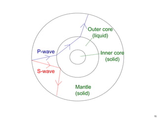 Outer core
(liquid)
P-wave

Inner core
(solid)

S-wave
Mantle
(solid)

15

 
