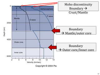 Moho discontinuity
Boundary 
Crust/Mantle

Boundary
 Mantle/outer core

Boundary
 Outer core/Inner core

17

 