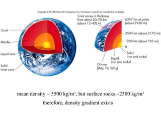 mean density ~ 5500 kg/m3, but surface rocks ~2300 kg/m3
therefore, density gradient exists

 
