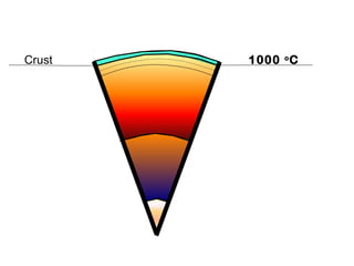 Crust

1000 o C

 