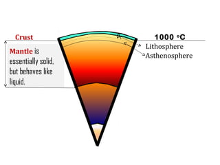 Crust
Mantle is

essentially solid,
but behaves like
liquid.

1000 o C
Lithosphere
Asthenosphere

 